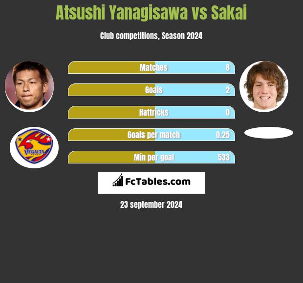 Atsushi Yanagisawa vs Sakai h2h player stats