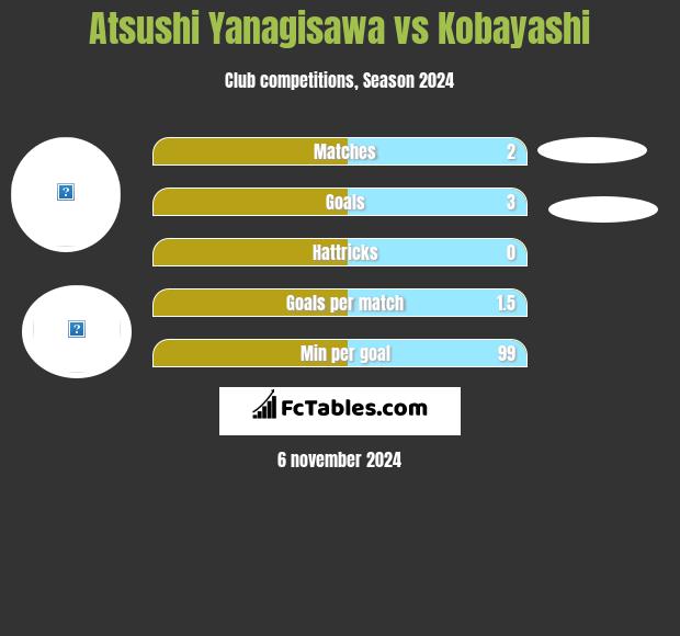 Atsushi Yanagisawa vs Kobayashi h2h player stats