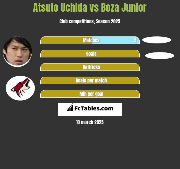 Atsuto Uchida vs Boza Junior h2h player stats