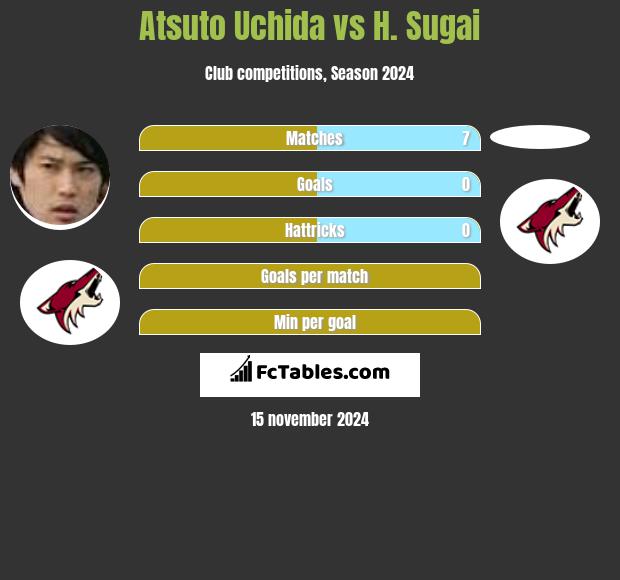 Atsuto Uchida vs H. Sugai h2h player stats