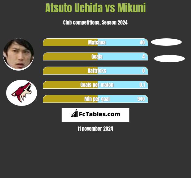 Atsuto Uchida vs Mikuni h2h player stats