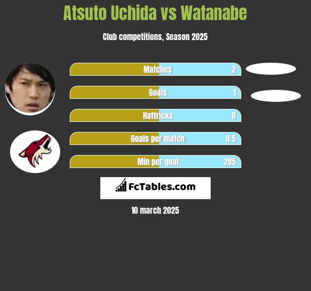 Atsuto Uchida vs Watanabe h2h player stats