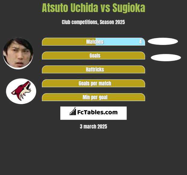 Atsuto Uchida vs Sugioka h2h player stats