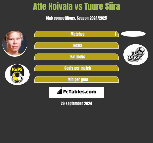 Atte Hoivala vs Tuure Siira h2h player stats