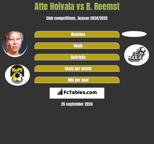 Atte Hoivala vs B. Reemst h2h player stats