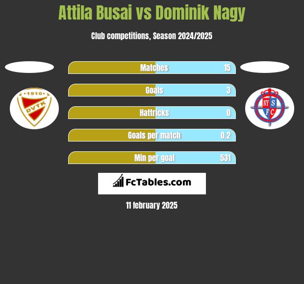 Attila Busai vs Dominik Nagy h2h player stats