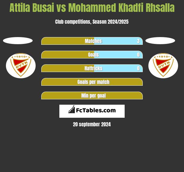 Attila Busai vs Mohammed Khadfi Rhsalla h2h player stats