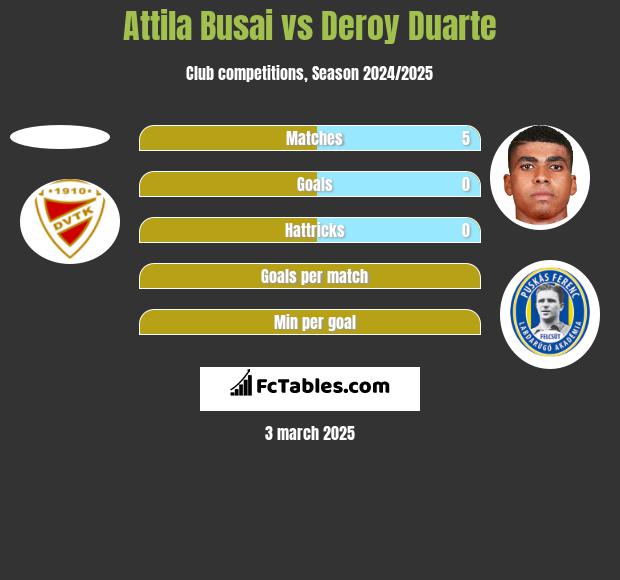 Attila Busai vs Deroy Duarte h2h player stats