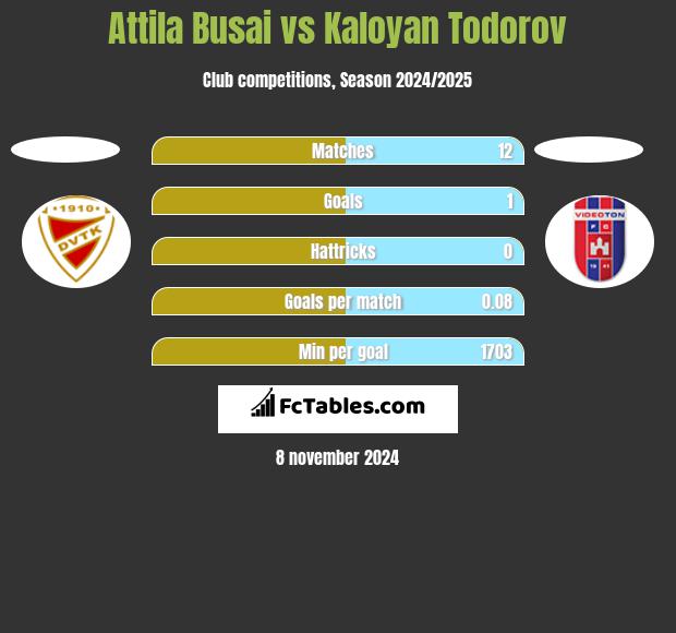 Attila Busai vs Kaloyan Todorov h2h player stats