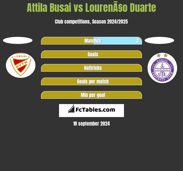 Attila Busai vs LourenÃ§o Duarte h2h player stats