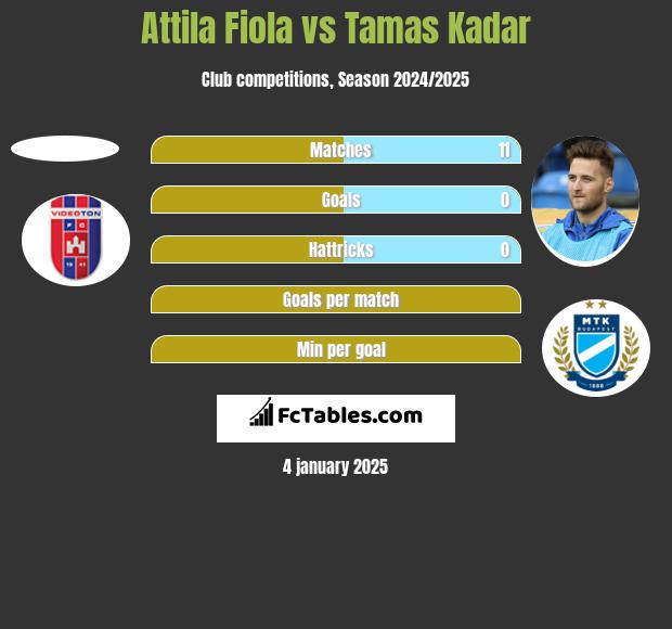 Attila Fiola vs Tamas Kadar h2h player stats