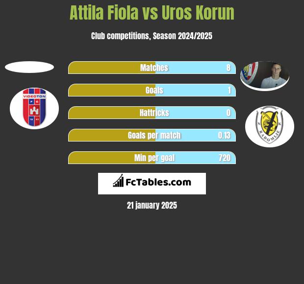 Attila Fiola vs Uros Korun h2h player stats