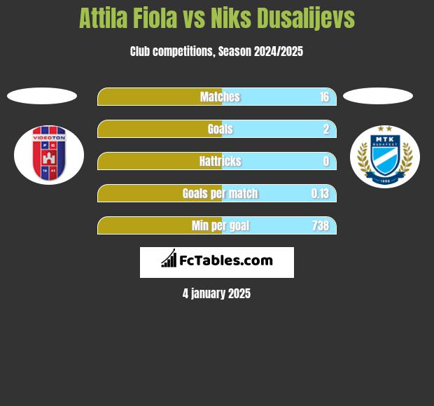 Attila Fiola vs Niks Dusalijevs h2h player stats