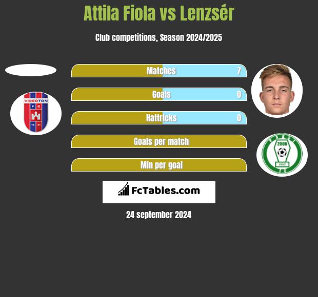 Attila Fiola vs Lenzsér h2h player stats