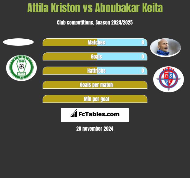 Attila Kriston vs Aboubakar Keita h2h player stats