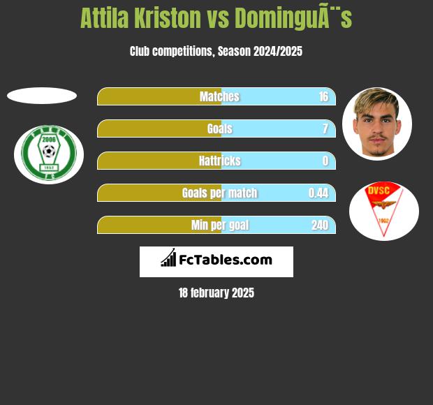 Attila Kriston vs DominguÃ¨s h2h player stats