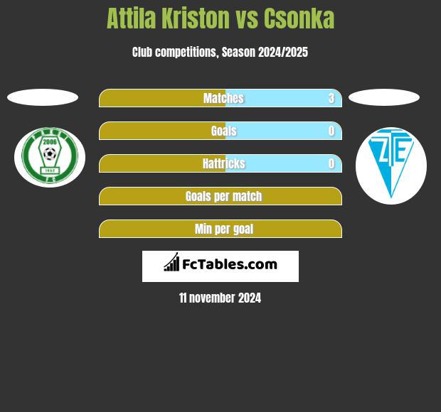 Attila Kriston vs Csonka h2h player stats