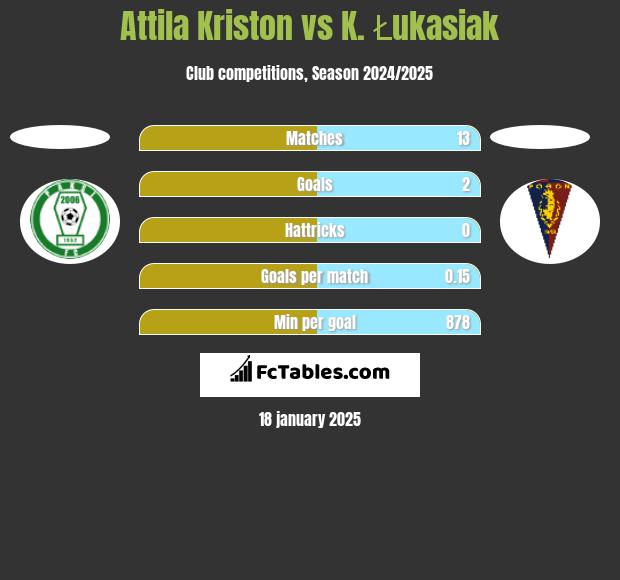 Attila Kriston vs K. Łukasiak h2h player stats