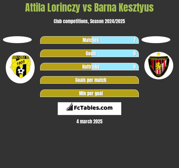 Attila Lorinczy vs Barna Kesztyus h2h player stats