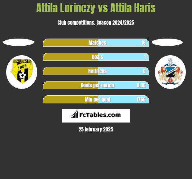 Attila Lorinczy vs Attila Haris h2h player stats