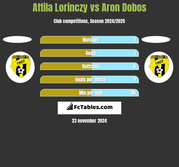 Attila Lorinczy vs Aron Dobos h2h player stats