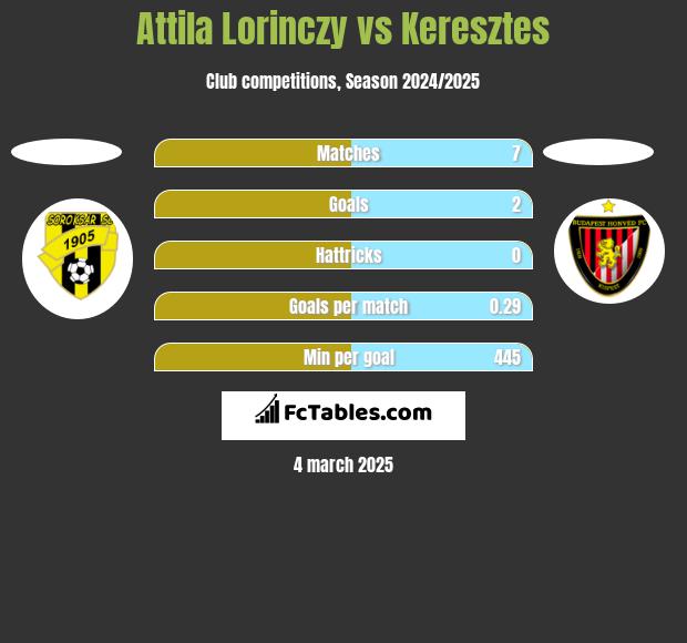 Attila Lorinczy vs Keresztes h2h player stats