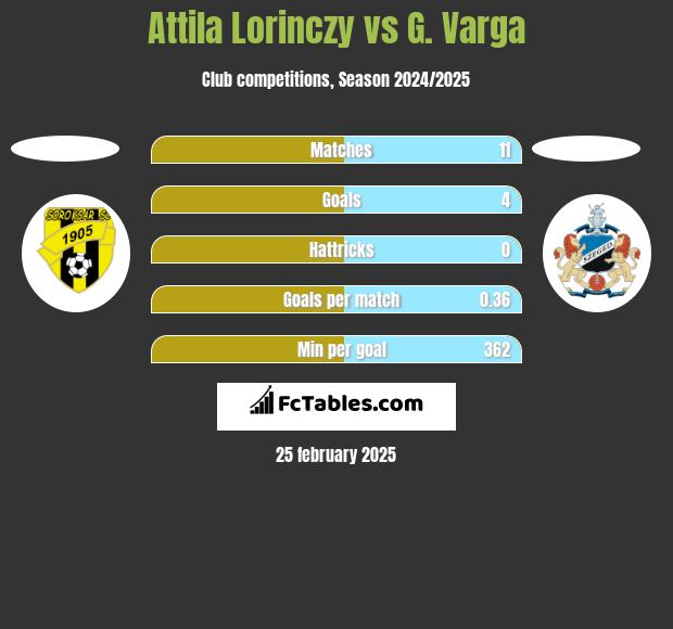 Attila Lorinczy vs G. Varga h2h player stats