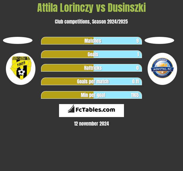 Attila Lorinczy vs Dusinszki h2h player stats