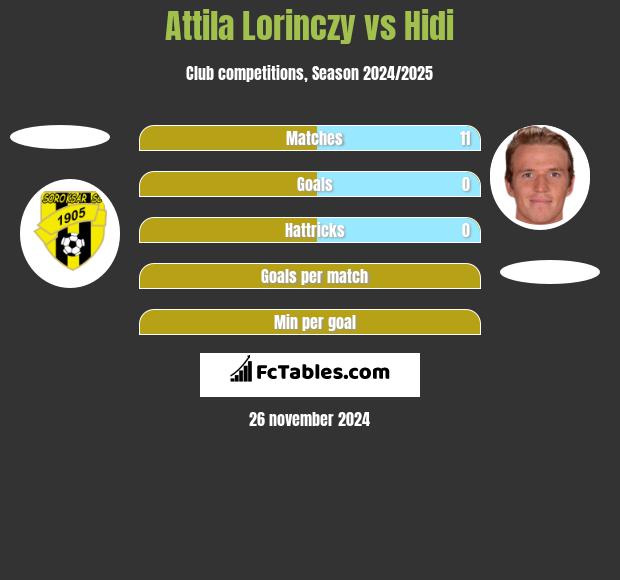 Attila Lorinczy vs Hidi h2h player stats