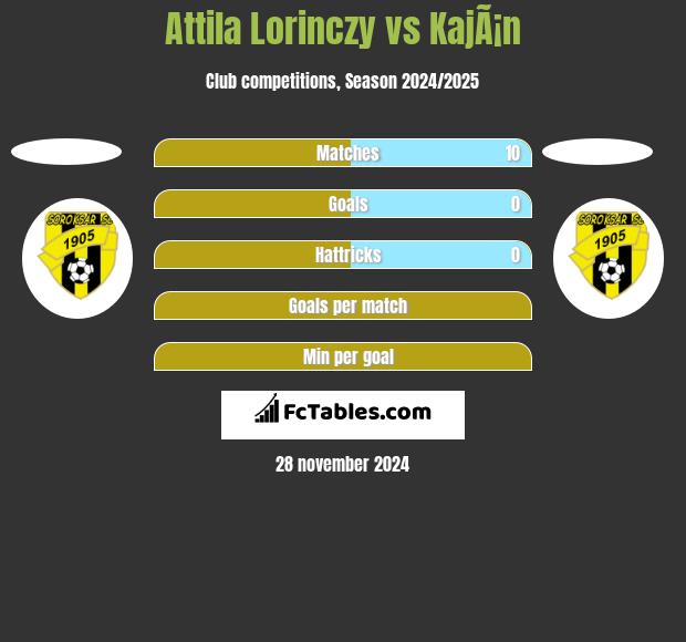 Attila Lorinczy vs KajÃ¡n h2h player stats