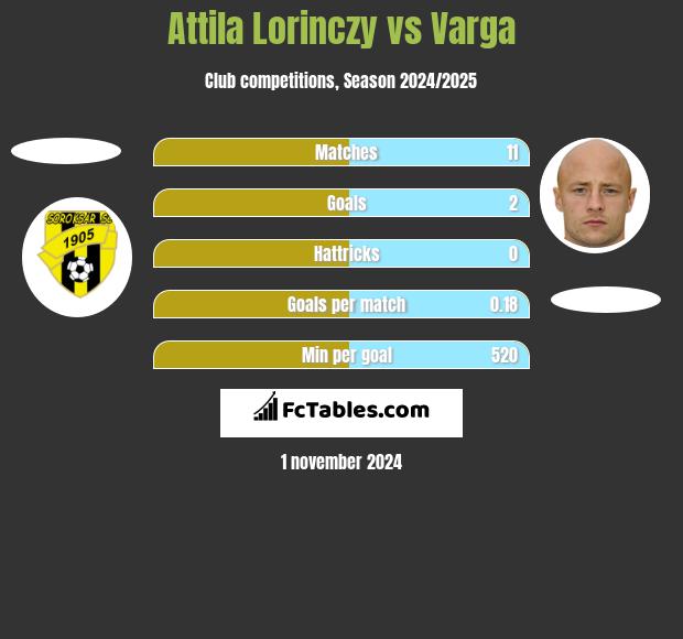 Attila Lorinczy vs Varga h2h player stats