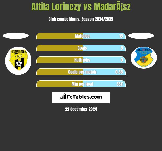 Attila Lorinczy vs MadarÃ¡sz h2h player stats