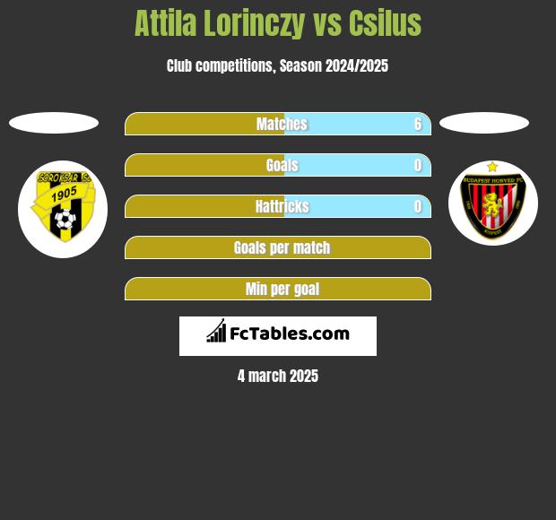 Attila Lorinczy vs Csilus h2h player stats