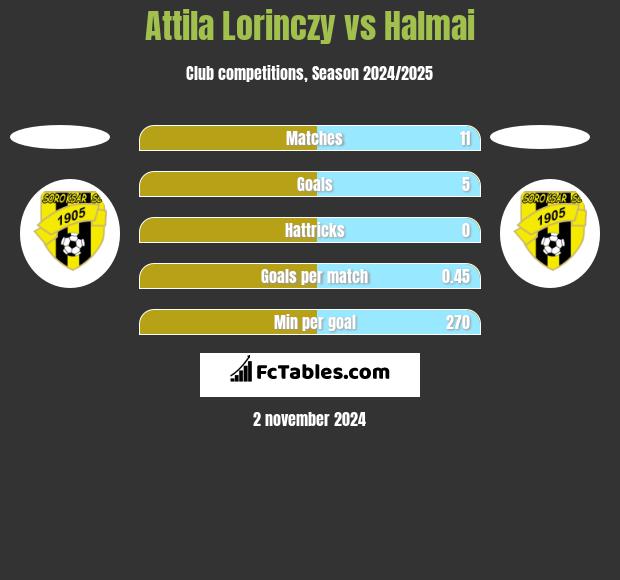 Attila Lorinczy vs Halmai h2h player stats