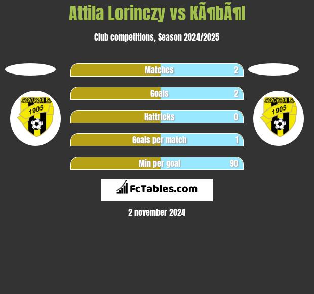 Attila Lorinczy vs KÃ¶bÃ¶l h2h player stats