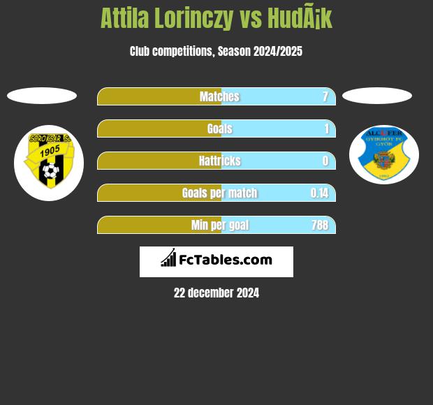 Attila Lorinczy vs HudÃ¡k h2h player stats