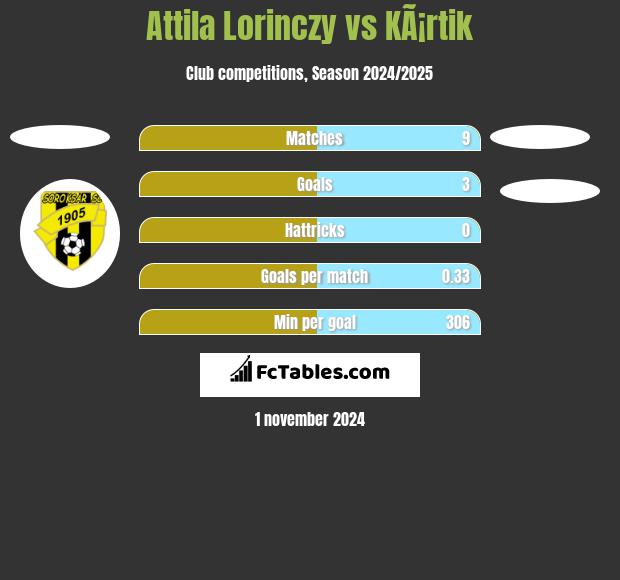 Attila Lorinczy vs KÃ¡rtik h2h player stats