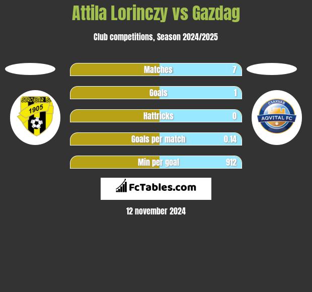 Attila Lorinczy vs Gazdag h2h player stats