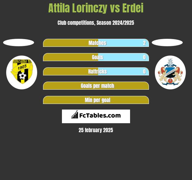 Attila Lorinczy vs Erdei h2h player stats