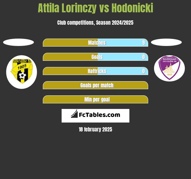 Attila Lorinczy vs Hodonicki h2h player stats