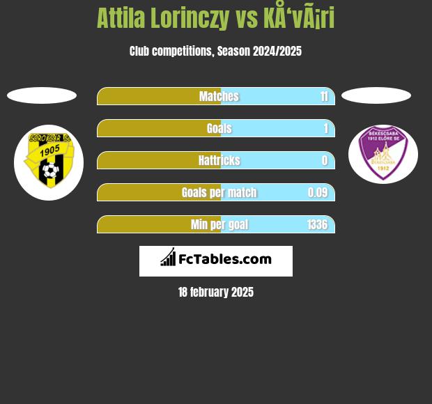 Attila Lorinczy vs KÅ‘vÃ¡ri h2h player stats