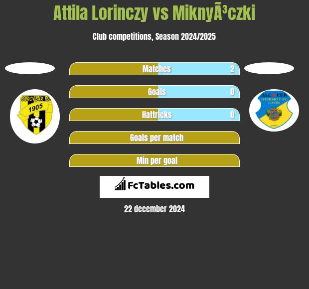 Attila Lorinczy vs MiknyÃ³czki h2h player stats