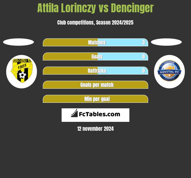 Attila Lorinczy vs Dencinger h2h player stats