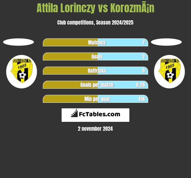 Attila Lorinczy vs KorozmÃ¡n h2h player stats