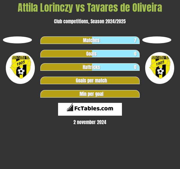 Attila Lorinczy vs Tavares de Oliveira h2h player stats