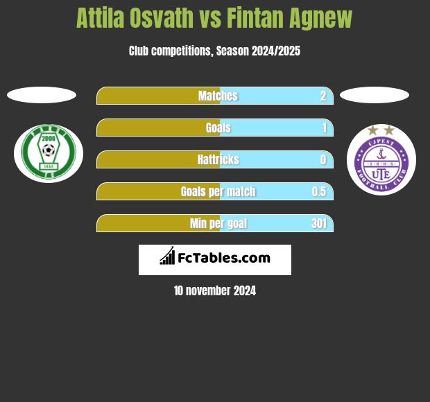 Attila Osvath vs Fintan Agnew h2h player stats