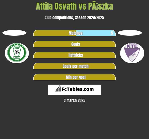 Attila Osvath vs PÃ¡szka h2h player stats