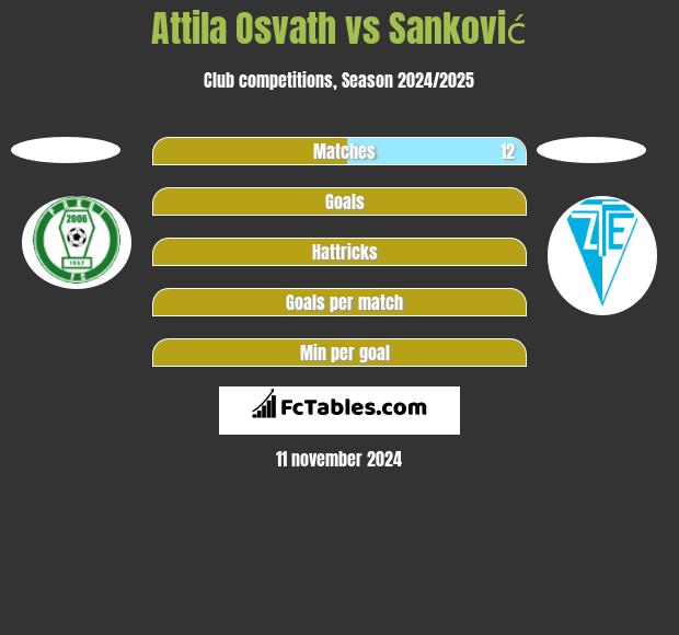 Attila Osvath vs Sanković h2h player stats