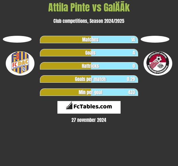 Attila Pinte vs GalÄÃ­k h2h player stats