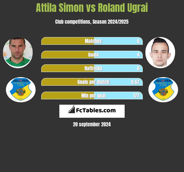 Attila Simon vs Roland Ugrai h2h player stats